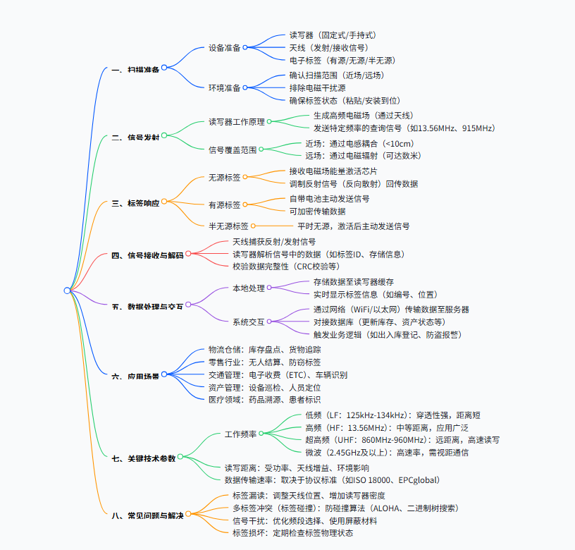rfid標簽，rfid手持機，rfid打印機，rfid電子標簽，柔性抗金屬電子標簽，rfid讀寫器，超高頻標簽