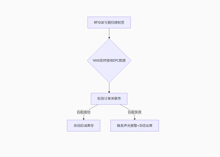rfid標(biāo)簽，rfid手持機，rfid打印機，rfid電子標(biāo)簽，柔性抗金屬電子標(biāo)簽，rfid讀寫器，超高頻標(biāo)簽