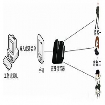 物聯寶RFID旅游過程游客管理方案