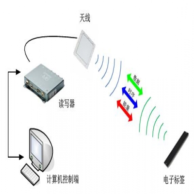 RFID倉儲管理系統解決方案