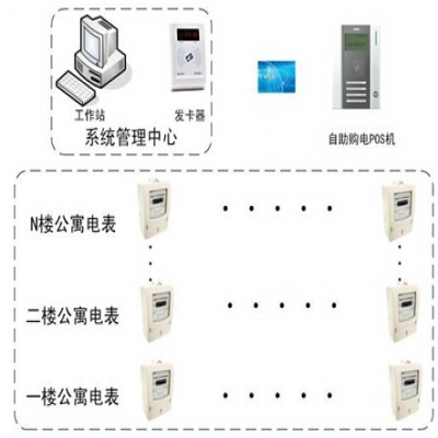 智能水電表管理系統