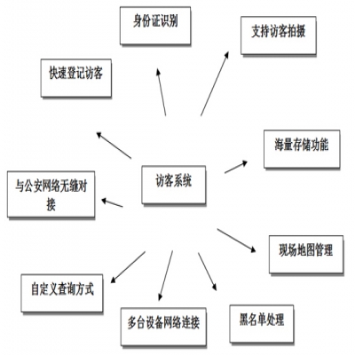 智能訪客系統