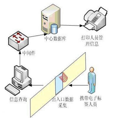 物聯網人員進出管理系統