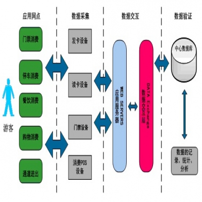 RFID公園游園管理系統
