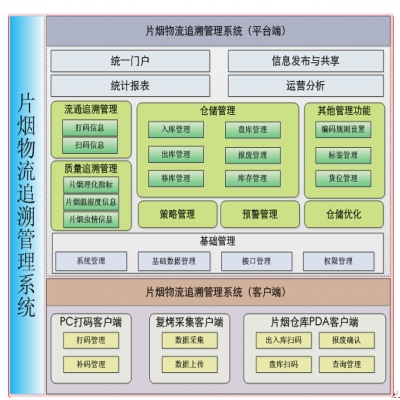 片煙物流追溯管理系統