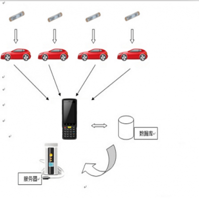 RFID車輛盤點管理系統