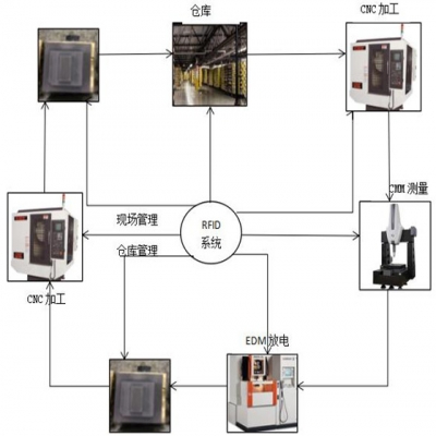 RFID技術(shù)結(jié)合模具將會擦出怎樣的火花呢？