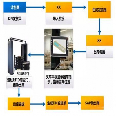 RFID器具跟蹤管理系統