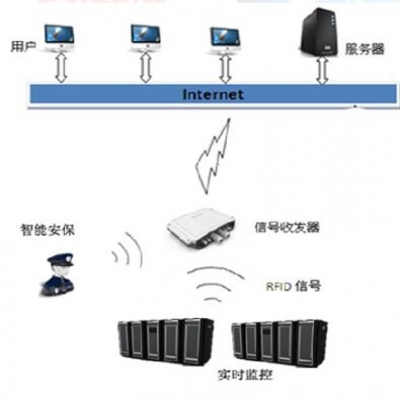 機房RFID智能管理系統
